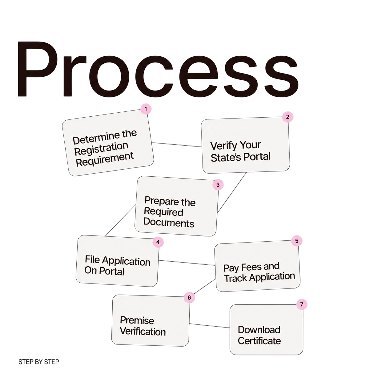 Shop Act License Registration Process